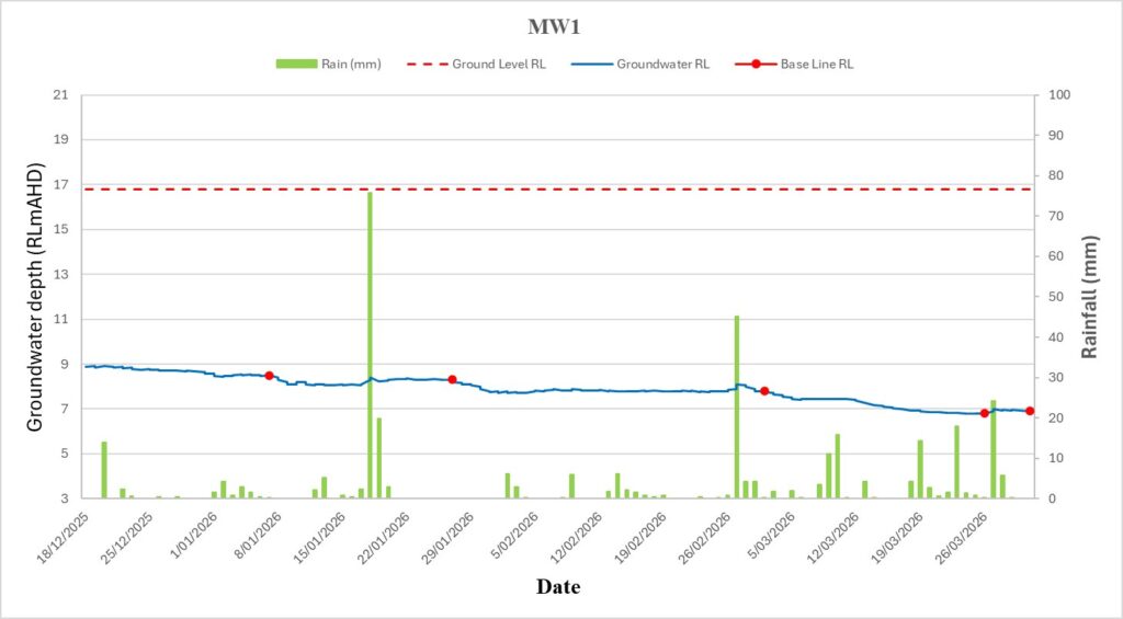 Groundwater level monitoring results plotted against rainfall, Merrylands NSW